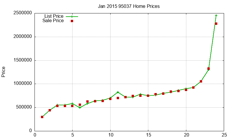 95037 Homes Just Sold 2015-01