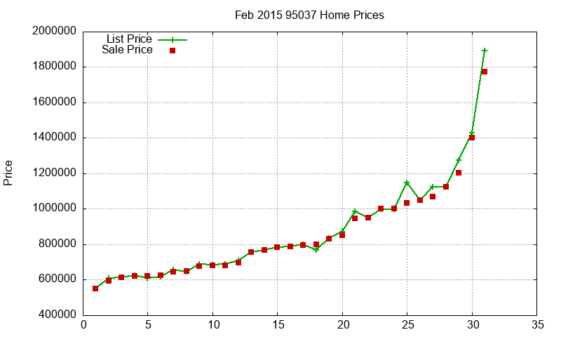 95037 Homes Just Sold 2015-02 95037 Homes Just Sold 2015-02