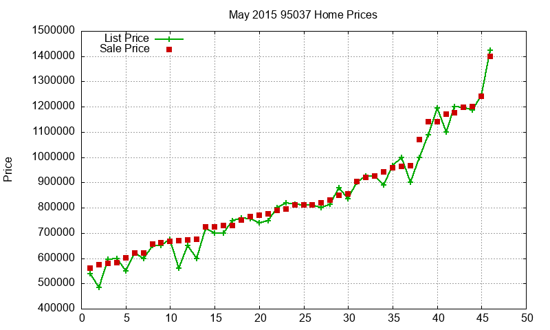95037 Homes Just Sold 2015-05