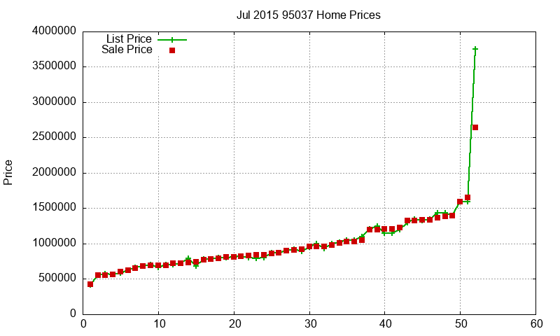 95037 Homes Just Sold 2015-07 95037 Homes Just Sold 2015-07
