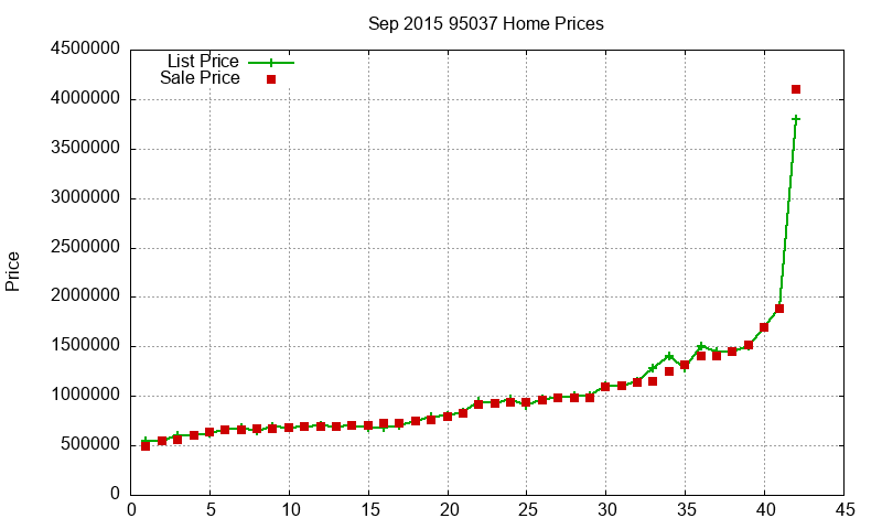 95037 Homes Just Sold 2015-09 95037 Homes Just Sold 2015-09