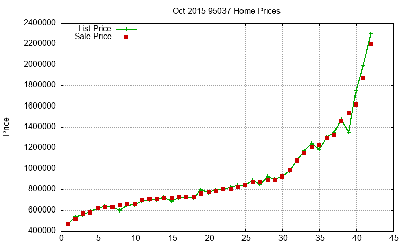95037 Homes Just Sold 2015-10