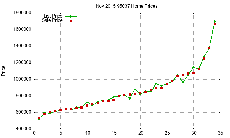95037 Homes Just Sold 2015-11