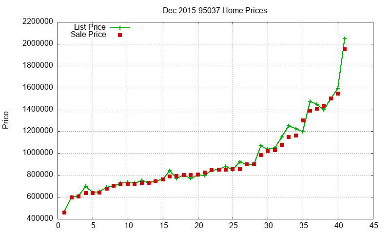 95037 Homes Just Sold 2015-12 95037 Homes Just Sold 2015-12