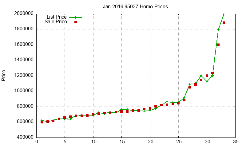 95037 Homes Just Sold 2016-01