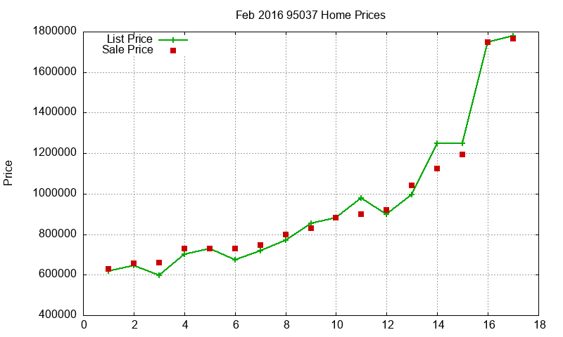 95037 Homes Just Sold 2016-02