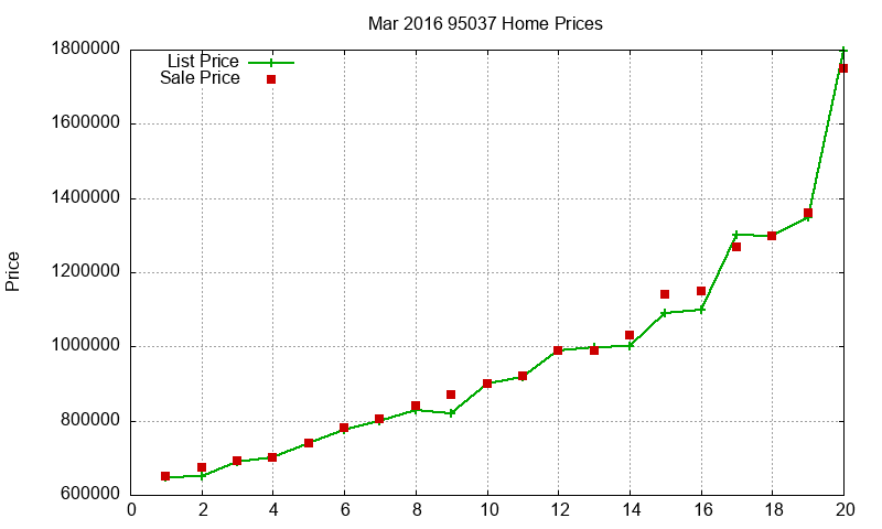 95037 Homes Just Sold 2016-03