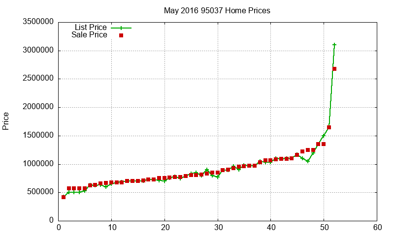95037 Homes Just Sold 2016-05