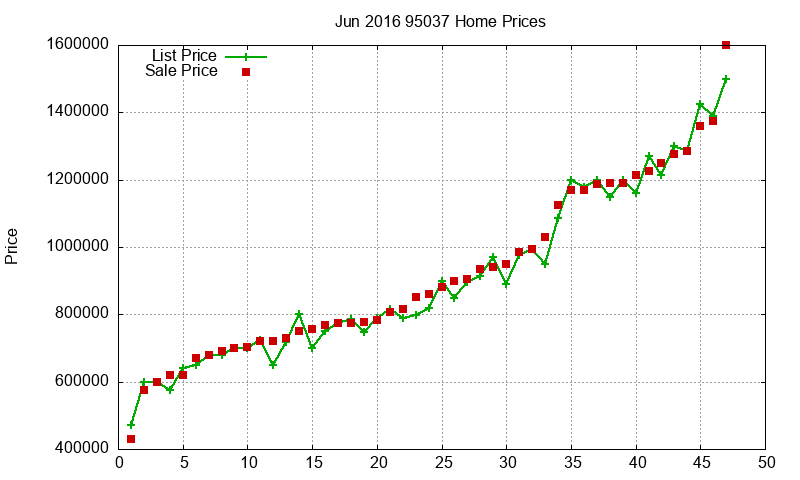 95037 Homes Just Sold 2016-06