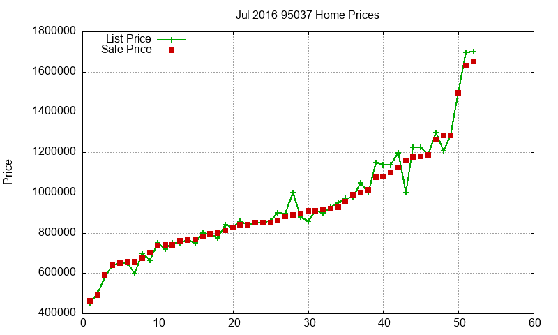 95037 Homes Just Sold 2016-07