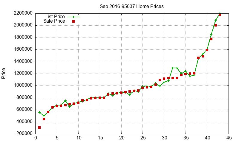 95037 Homes Just Sold 2016-09