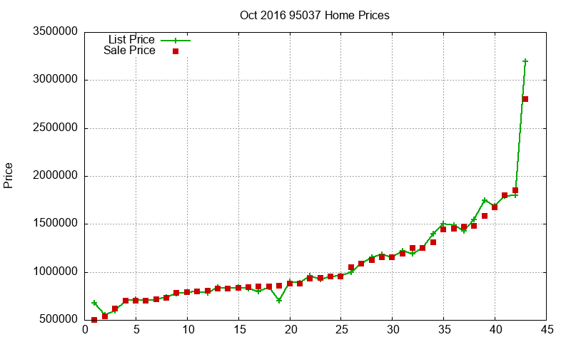 95037 Homes Just Sold 2016-10 95037 Homes Just Sold 2016-10