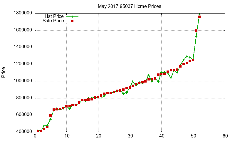 95037 Homes Just Sold 2017-05 95037 Homes Just Sold 2017-05