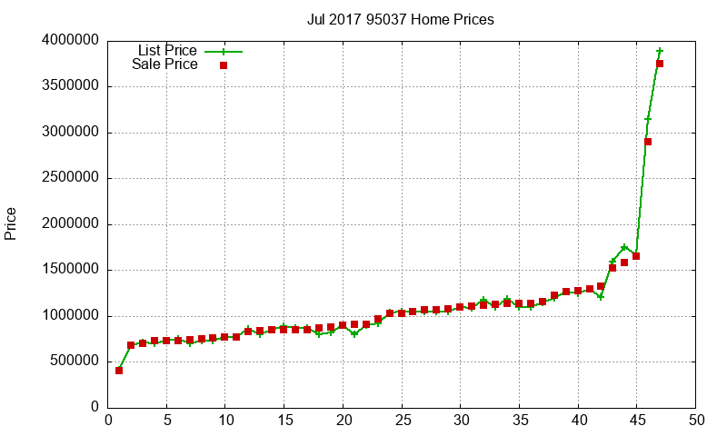 95037 Homes Just Sold 2017-07 95037 Homes Just Sold 2017-07