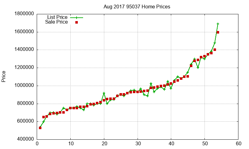 95037 Homes Just Sold 2017-08 95037 Homes Just Sold 2017-08