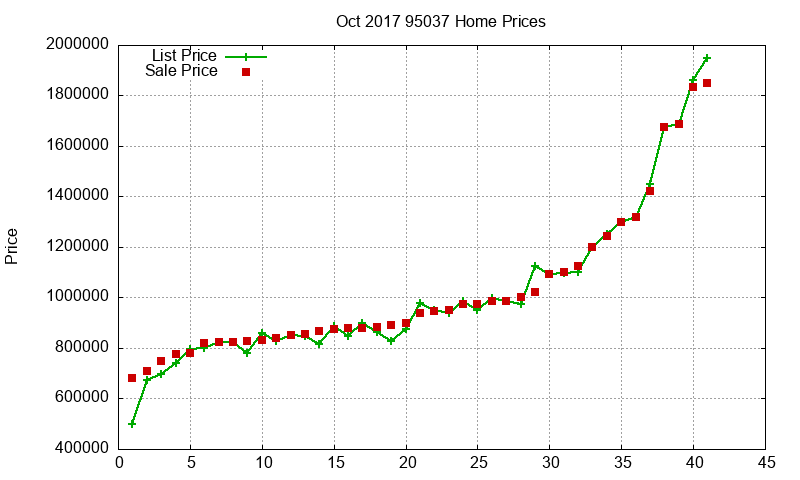 95037 Homes Just Sold 2017-10 95037 Homes Just Sold 2017-10