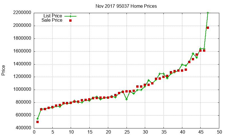 95037 Homes Just Sold 2017-11