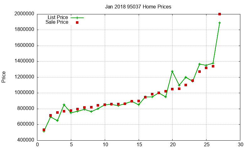 95037 Homes Just Sold 2018-01