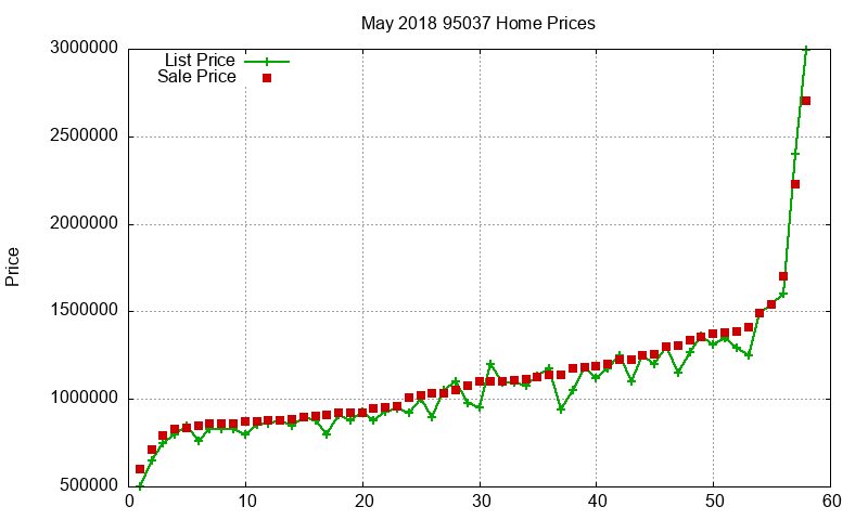 95037 Homes Just Sold 2018-05