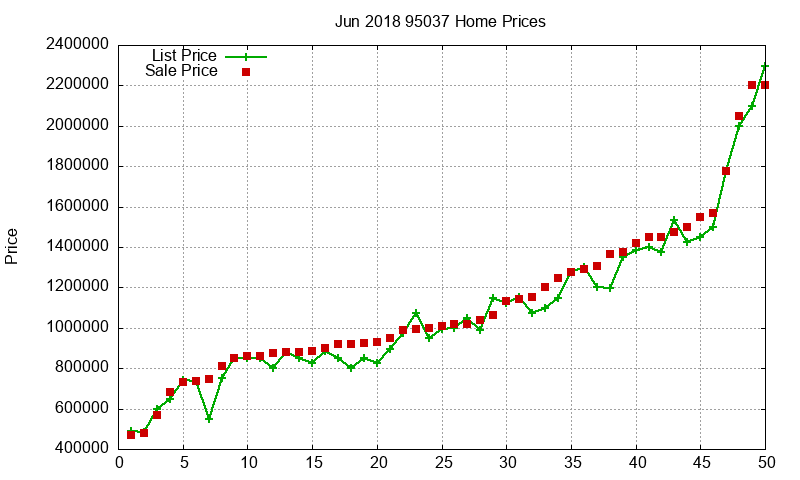 95037 Homes Just Sold 2018-06