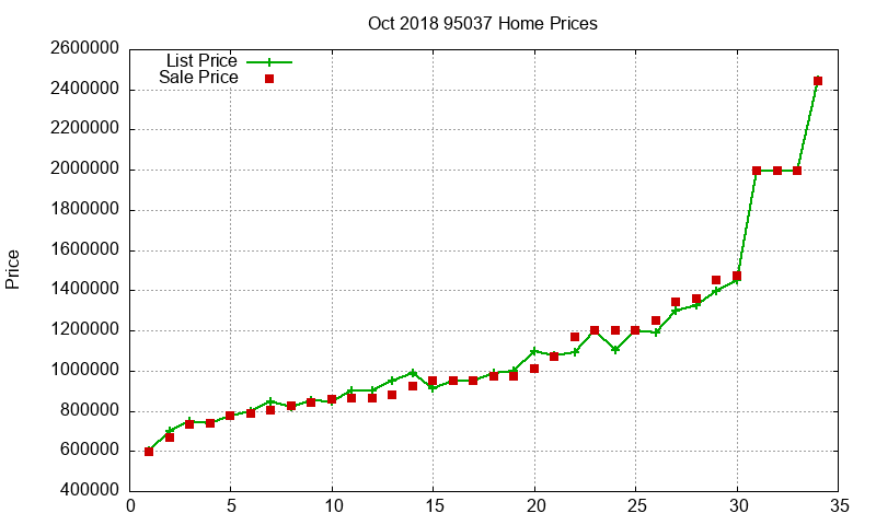95037 Homes Just Sold 2018-10