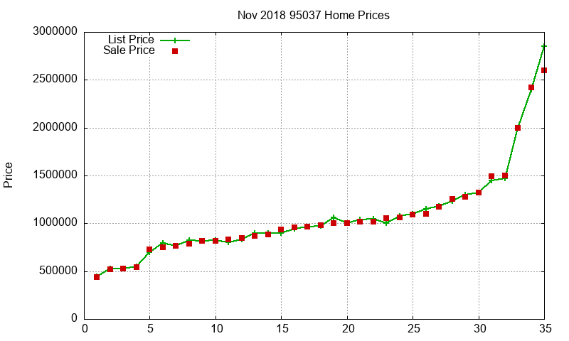 95037 Homes Just Sold 2018-11