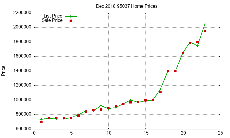 95037 Homes Just Sold 2018-12