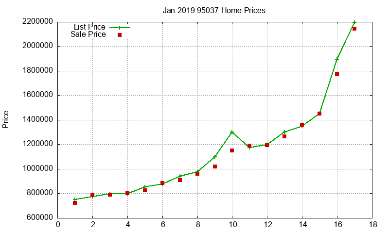 95037 Homes Just Sold 2019-01