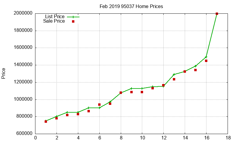 95037 Homes Just Sold 2019-02