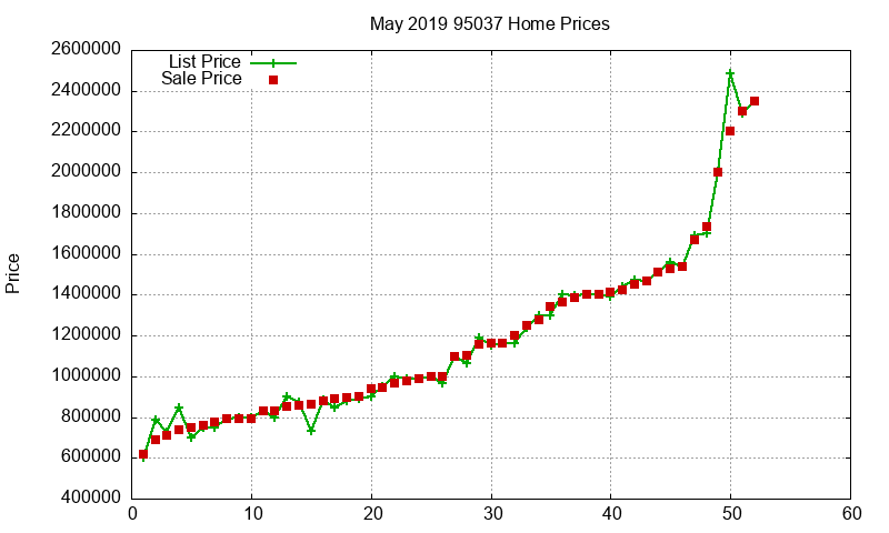 95037 Homes Just Sold 2019-05 95037 Homes Just Sold 2019-05