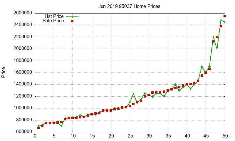 95037 Homes Just Sold 2019-06