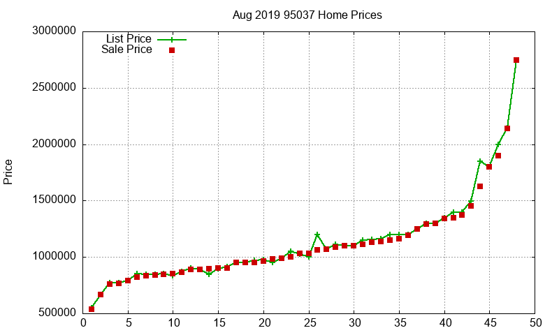 95037 Homes Just Sold 2019-08