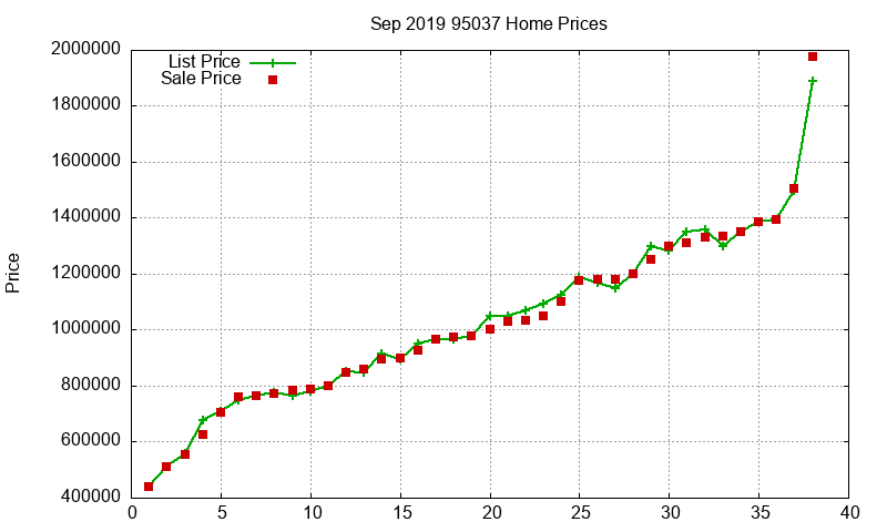 95037 Homes Just Sold 2019-09 95037 Homes Just Sold 2019-09
