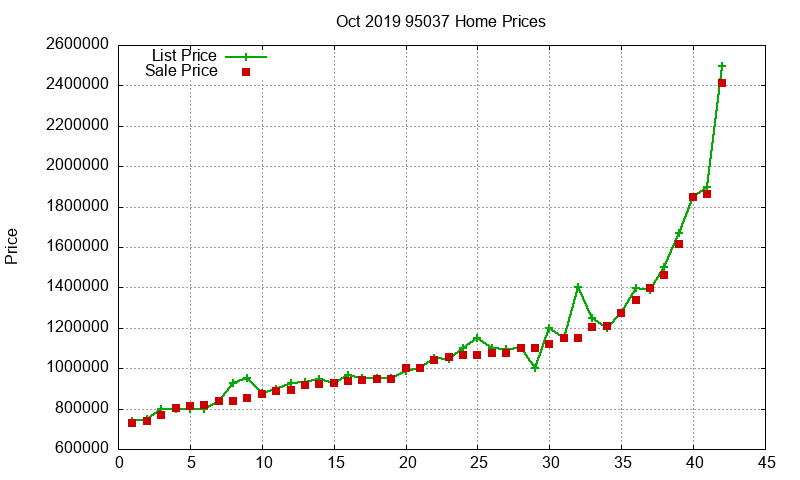95037 Homes Just Sold 2019-10 95037 Homes Just Sold 2019-10