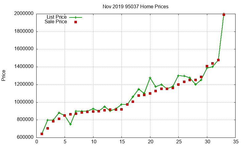 95037 Homes Just Sold 2019-11