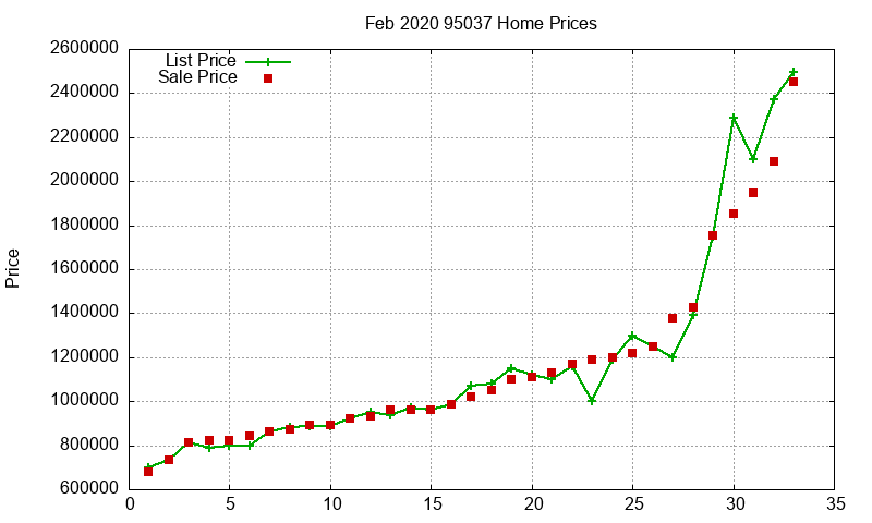95037 Homes Just Sold 2020-02 95037 Homes Just Sold 2020-02