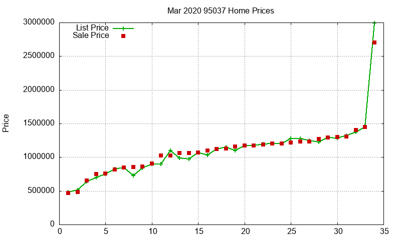 95037 Homes Just Sold 2020-03