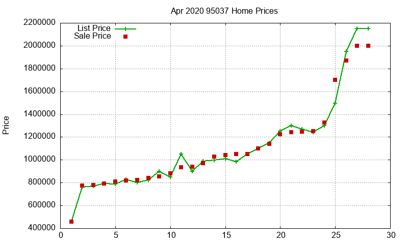 95037 Homes Just Sold 2020-04