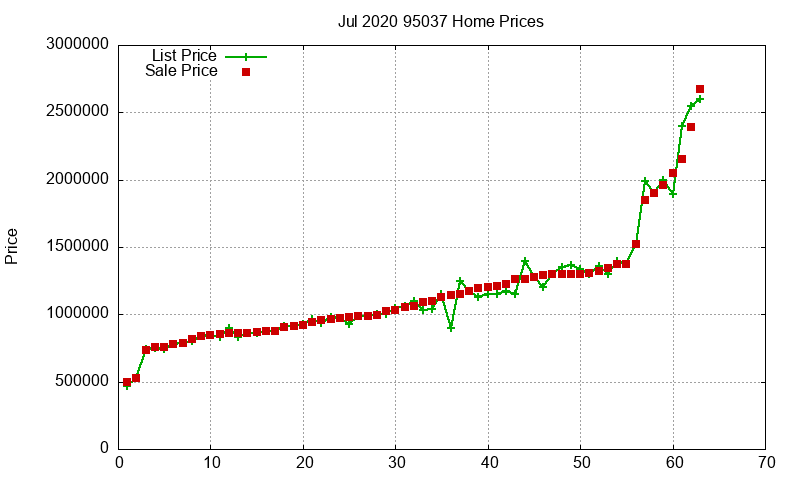 95037 Homes Just Sold 2020-07