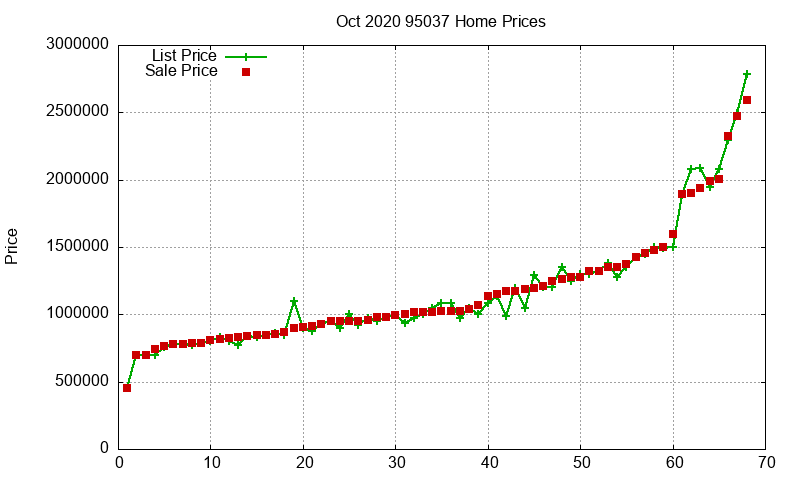 95037 Homes Just Sold 2020-10