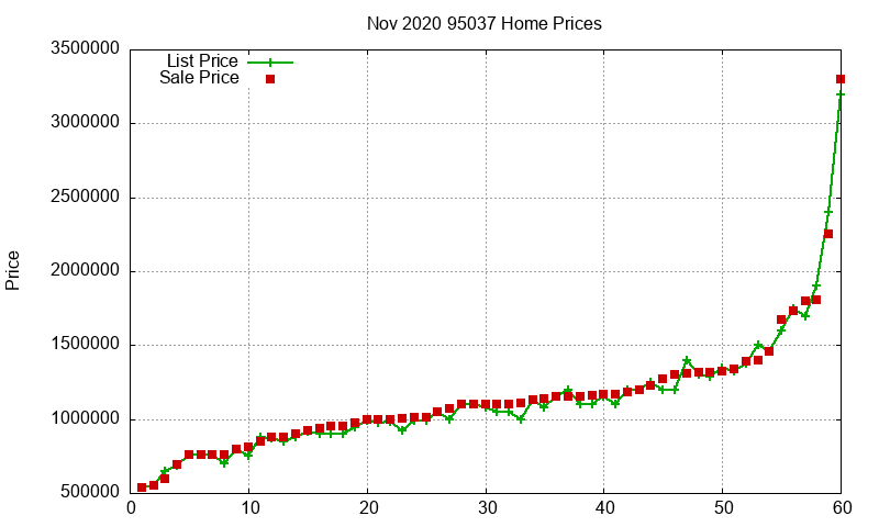 95037 Homes Just Sold 2020-11