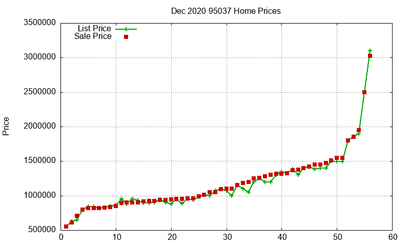 95037 Homes Just Sold 2020-12