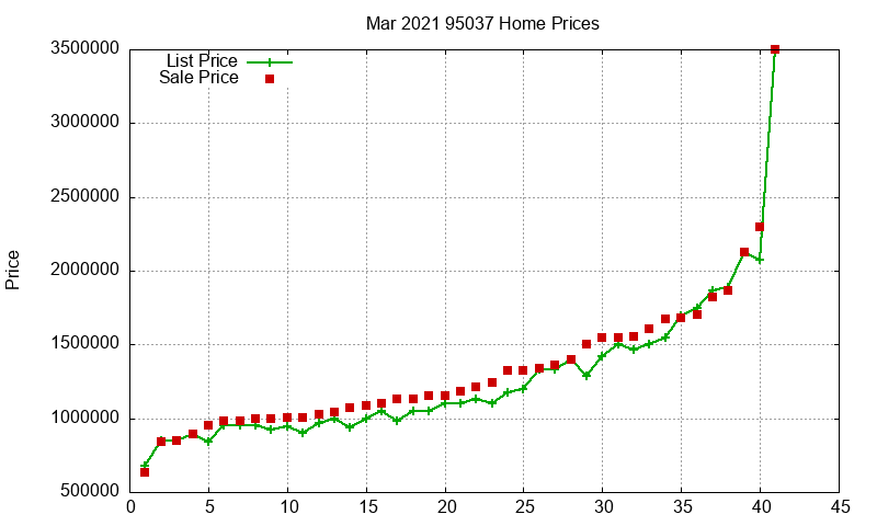 95037 Homes Just Sold 2021-03