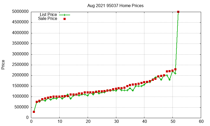 95037 Homes Just Sold 2021-08