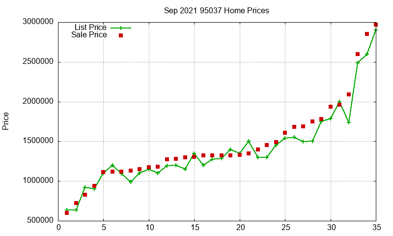 95037 Homes Just Sold 2021-09