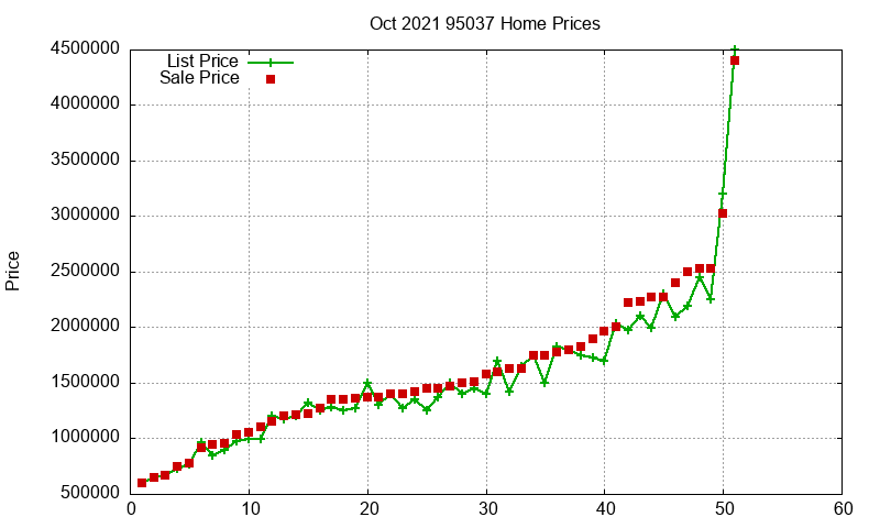 95037 Homes Just Sold 2021-10 95037 Homes Just Sold 2021-10