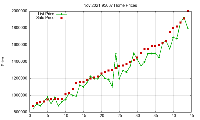 95037 Homes Just Sold 2021-11