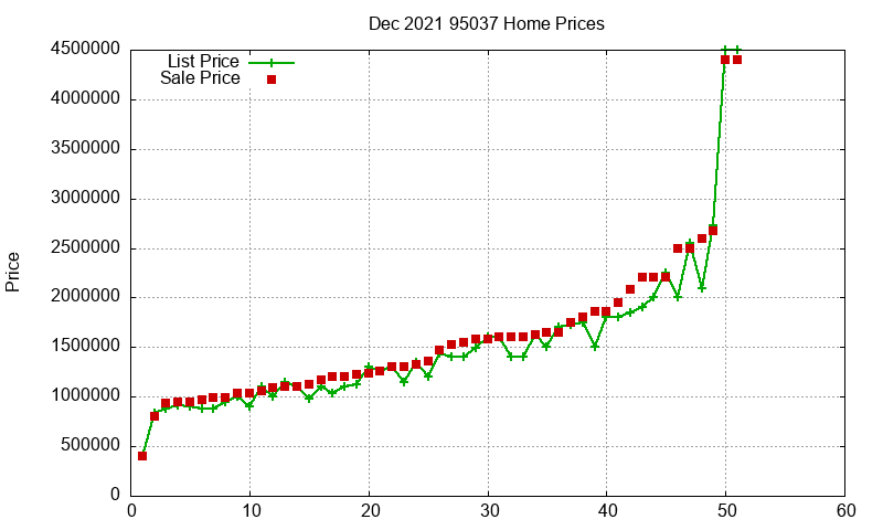 95037 Homes Just Sold 2021-12