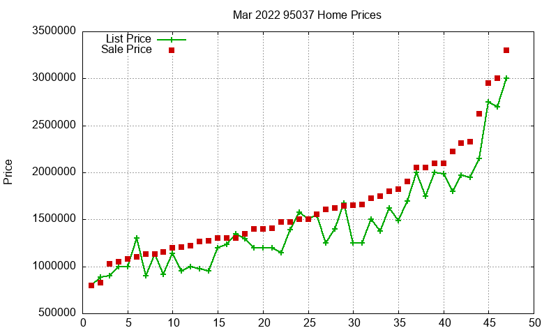 95037 Homes Just Sold 2022-03