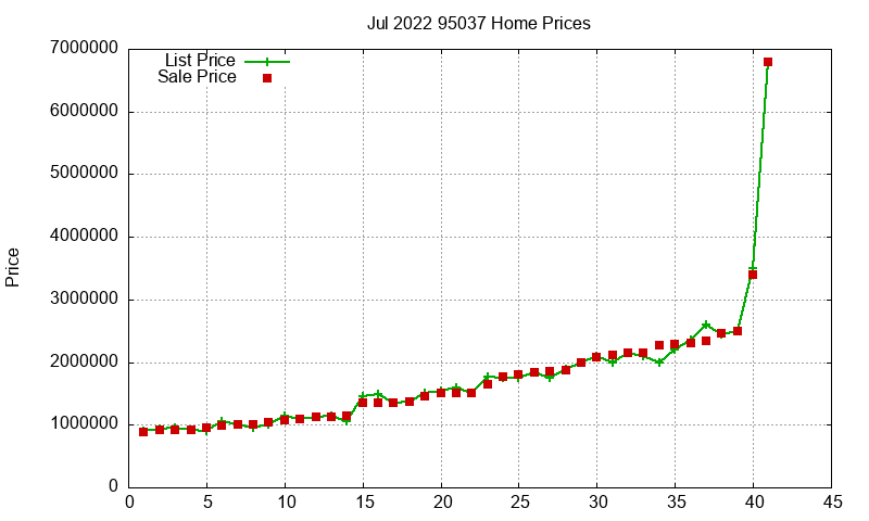 95037 Homes Just Sold 2022-07 95037 Homes Just Sold 2022-07